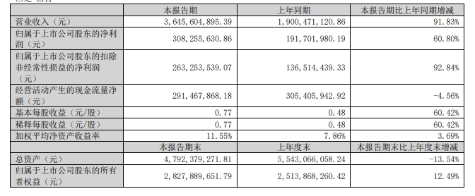 打下重回百亿坚实基础，三只松鼠2024年第一季度“开门红”！