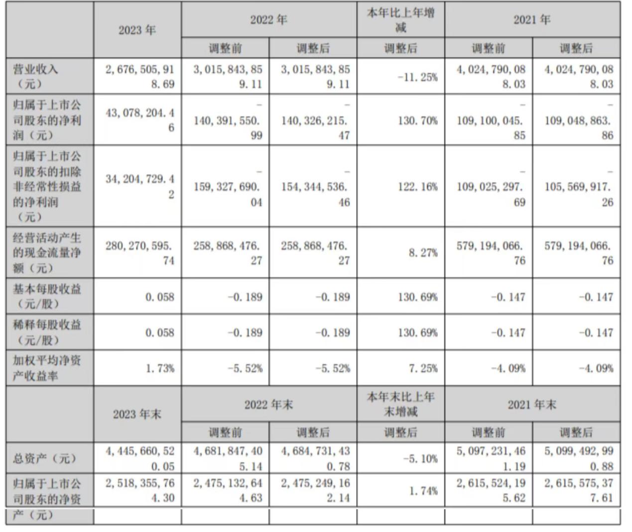 黑芝麻：2023年净利增长超130%，大健康产业成效显著