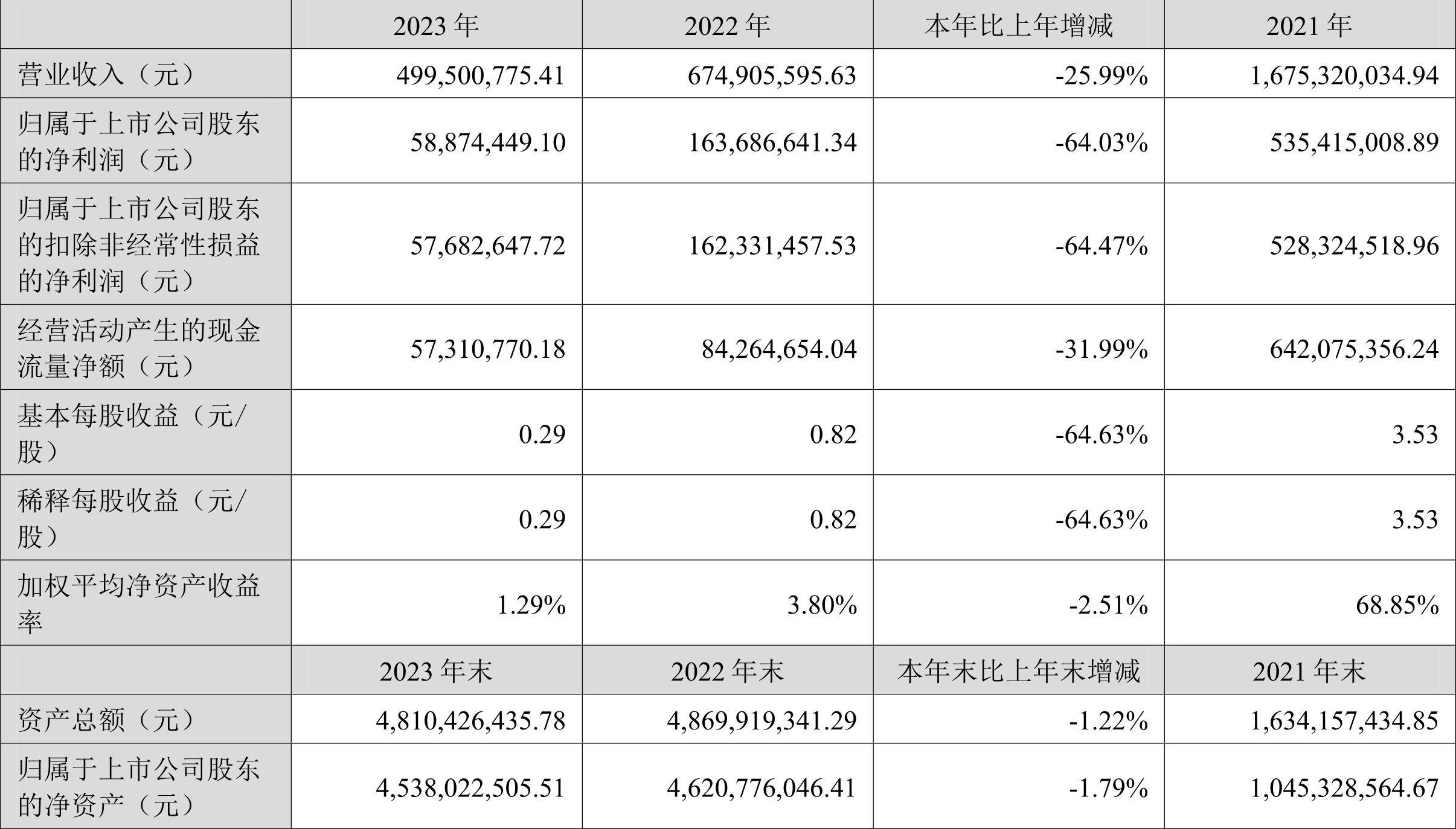 三元生物盈利水平下滑，2023年净利润下降64.03%