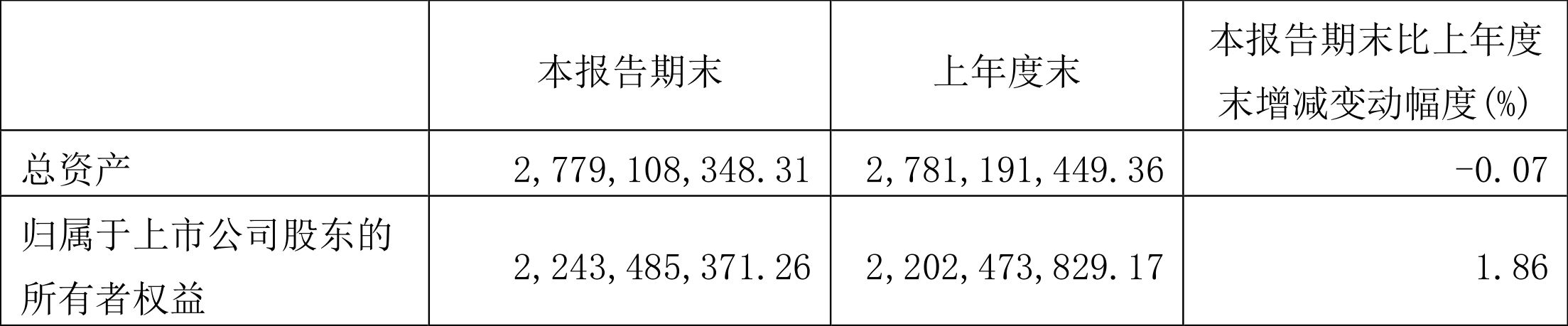 巴比食品：2024年第一季度净利润同比减少3.43%
