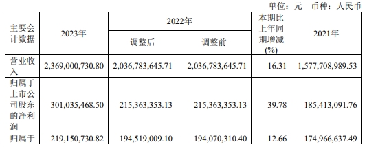 速食意面市场份额持续领先，宝立食品2023年营收23.7亿！