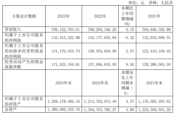 味知香2023年营收7.99亿，净利润1.35亿