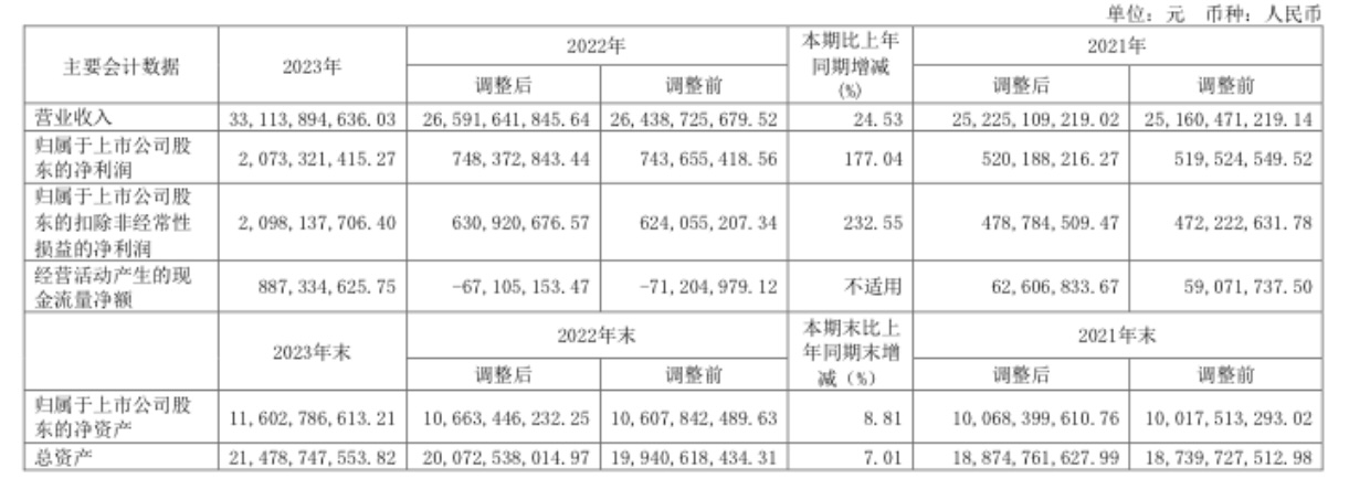 中粮糖业：2023年净利20.73亿元，同比增长177.04%