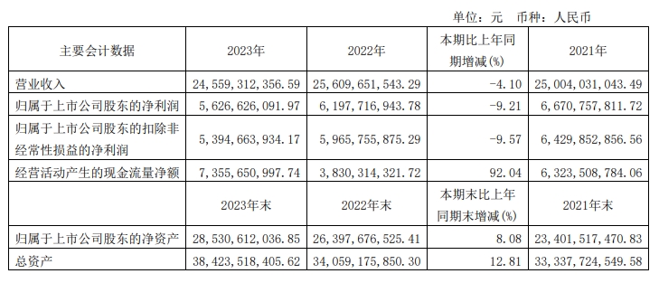 营收、净利双降，海天味业发布2023年报告
