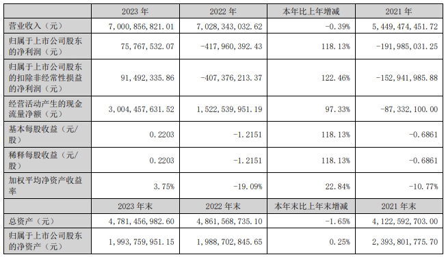 道道全发布2023年年度报告，净利润增长118.13%