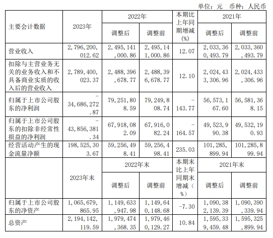 白羽肉鸡行业市场波动，春雪食品2023年净亏损约3469万元