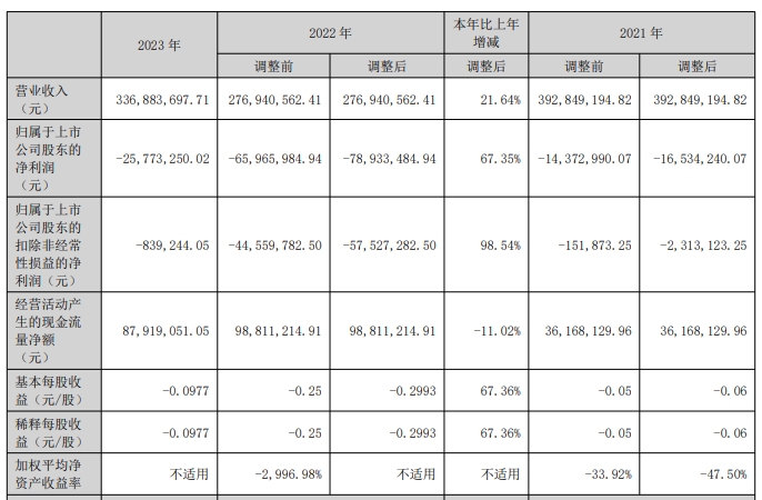 *ST西发：2023年营收3.37亿元，净亏损0.26亿元