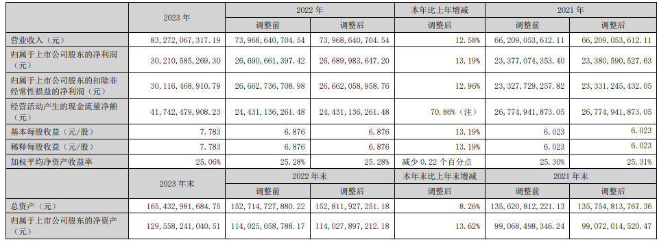 五粮液:2023年营收832.72亿元,业绩稳定保持两位数增长