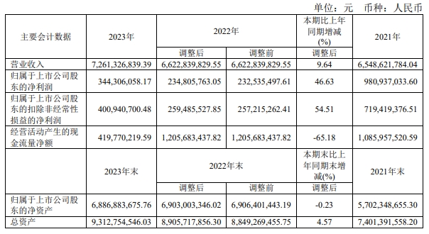 绝味食品：2023年营收72.61亿元，净增门店874家