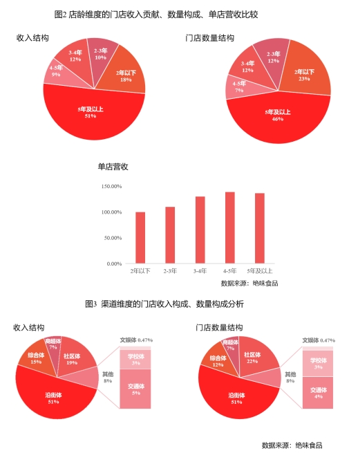 绝味食品：2023年营收72.61亿元，净增门店874家
