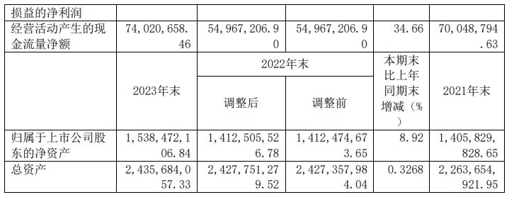 莲花健康：2023年营收21.01亿元，净利增长181%