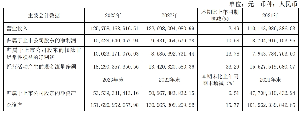 伊利2023年营收1261.79亿元，再创历史新高！