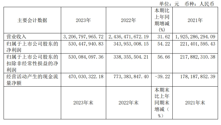 营收、净利双增，千禾味业2023年实现营收32亿元