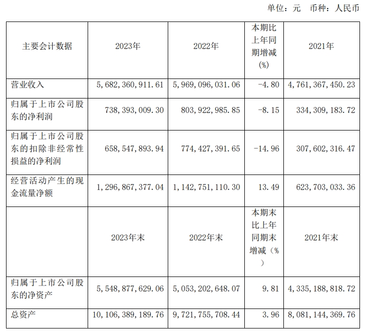 苏盐井神：2023年实现营收56.82亿，净利润7.38亿
