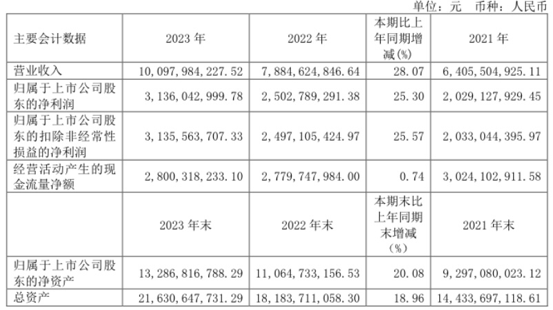 今世缘营收跨越百亿大关，净利同比增长25.30%