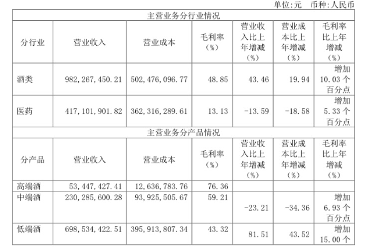 金种子酒2023年减亏，中端酒营收下降超两成