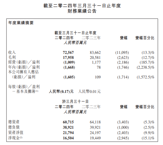 高鑫零售2024财报:营收725.67亿元,线上B2C订单增长4.8%