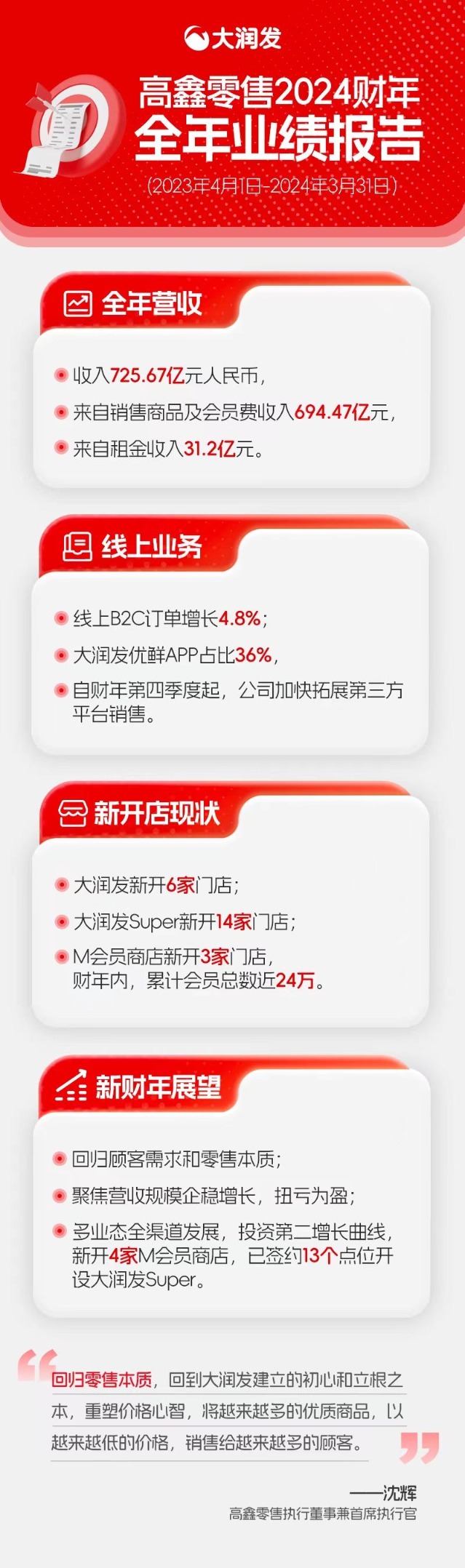 高鑫零售2024财报:营收725.67亿元,线上B2C订单增长4.8%