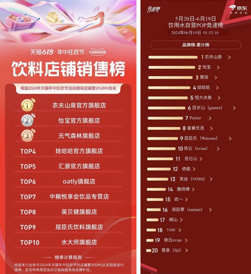 农夫山泉连续十年霸榜618水饮销量榜