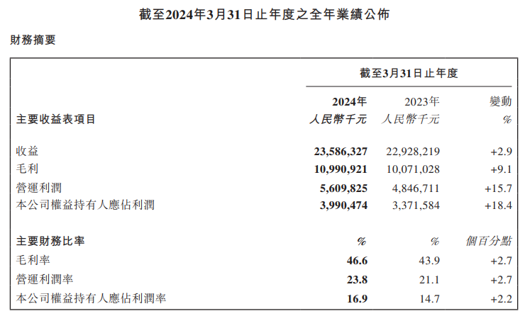 旺旺2023年度总收益235.86亿，旺仔牛奶获双位数增长！