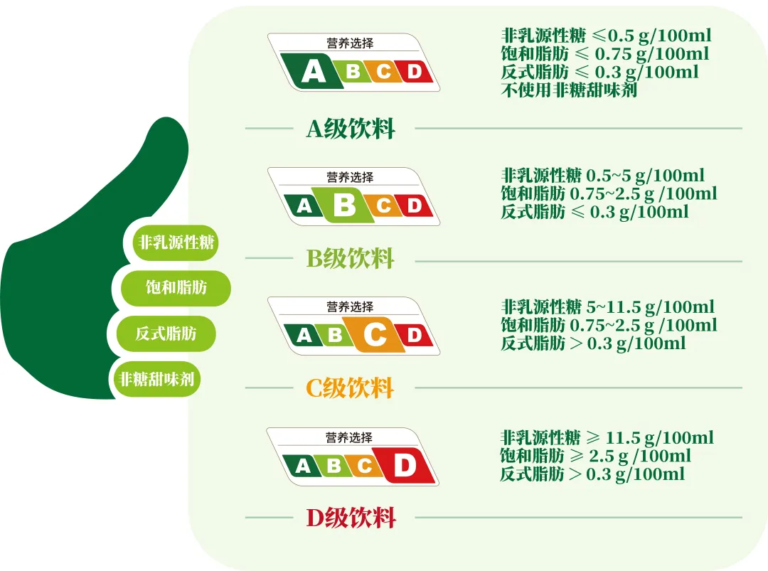 首批新茶饮已交卷营养分级结果,饮料限糖令或将推广全国