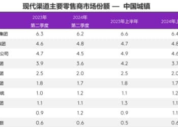 二季度中国快速消费品市场稳定复苏，不同业态表现持续分化