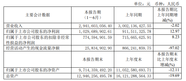养元饮品2024上半年净利润同比增长12.97%至10.30亿元
