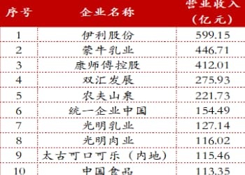 上半年，食物饮料最挣钱的十至公司