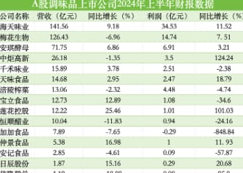 调味品半年报盘货丨两家企业营收超百亿，跨界相助成为新风潮