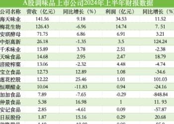 调味品半年报盘货丨两家企业营收超百亿，跨界相助成为新风潮