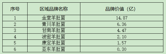 “2023羊肚菌区域品牌价值榜单”隆重发布
