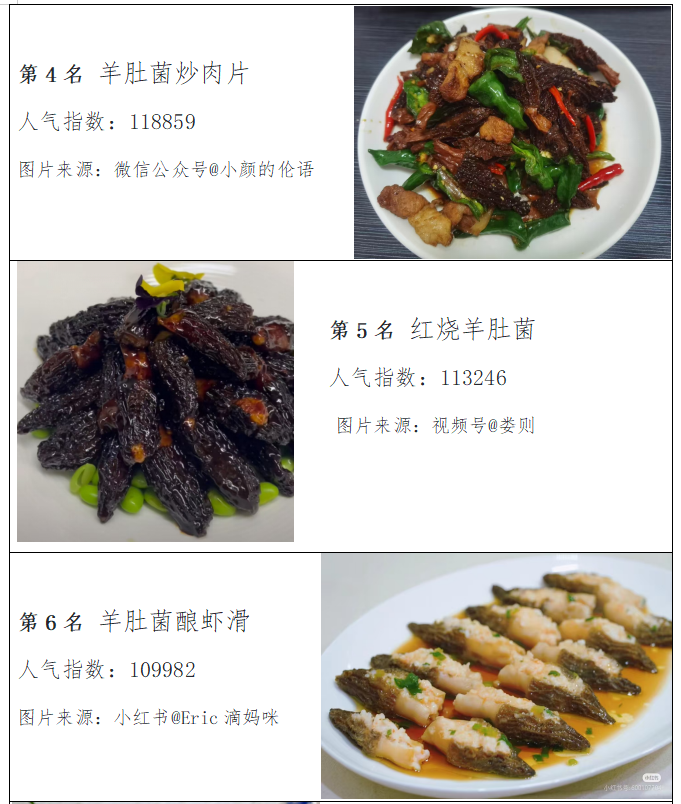 “2024羊肚菌人气菜品榜单”发布