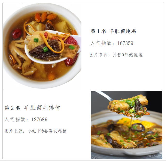 “2024羊肚菌人气菜品榜单”发布