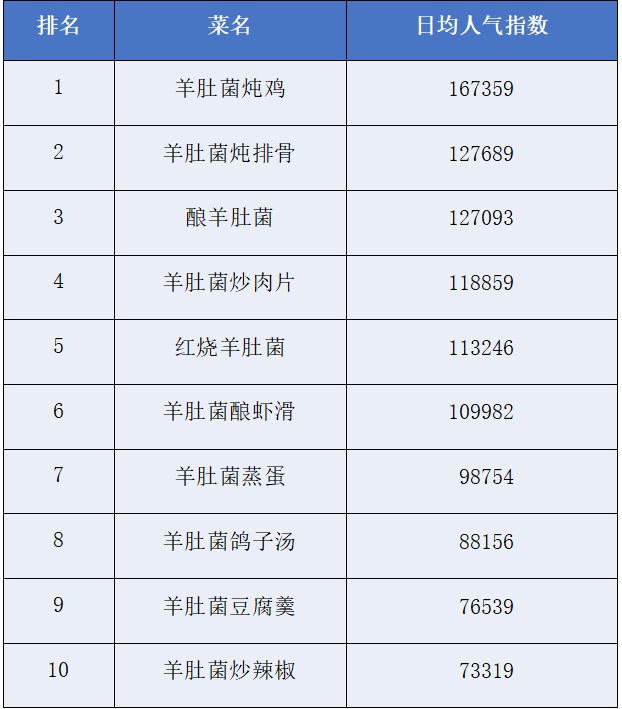 “2024羊肚菌人气菜品榜单”发布