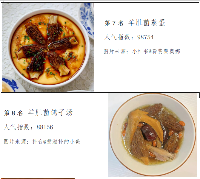 “2024羊肚菌人气菜品榜单”发布
