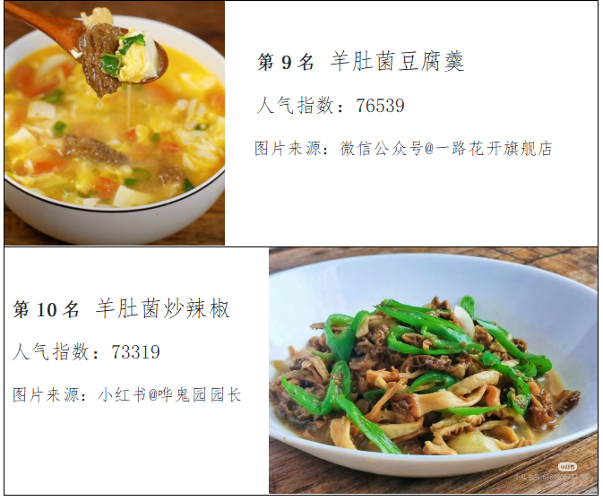 “2024羊肚菌人气菜品榜单”发布