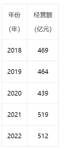 娃哈哈迈入2.0阶段，今年能否飙至700亿？