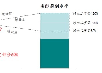 浮动薪酬的激励作用，太多人搞错了！