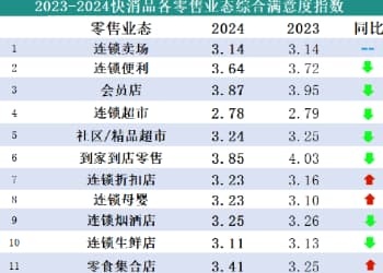 《2024快消品零供知足度视察报告》宣布