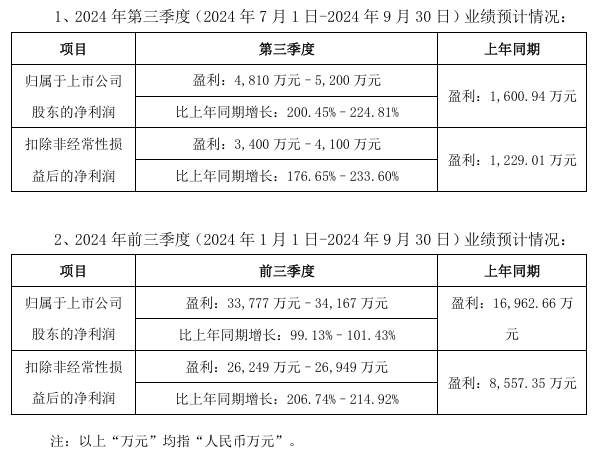 三只松鼠:预计前三季度净利润同比增长99.13%-101.43%