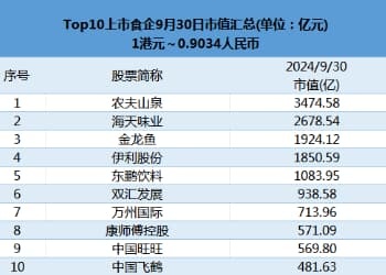 疯狂的股市，最新的市值第一食品企业你肯定猜不到是谁！