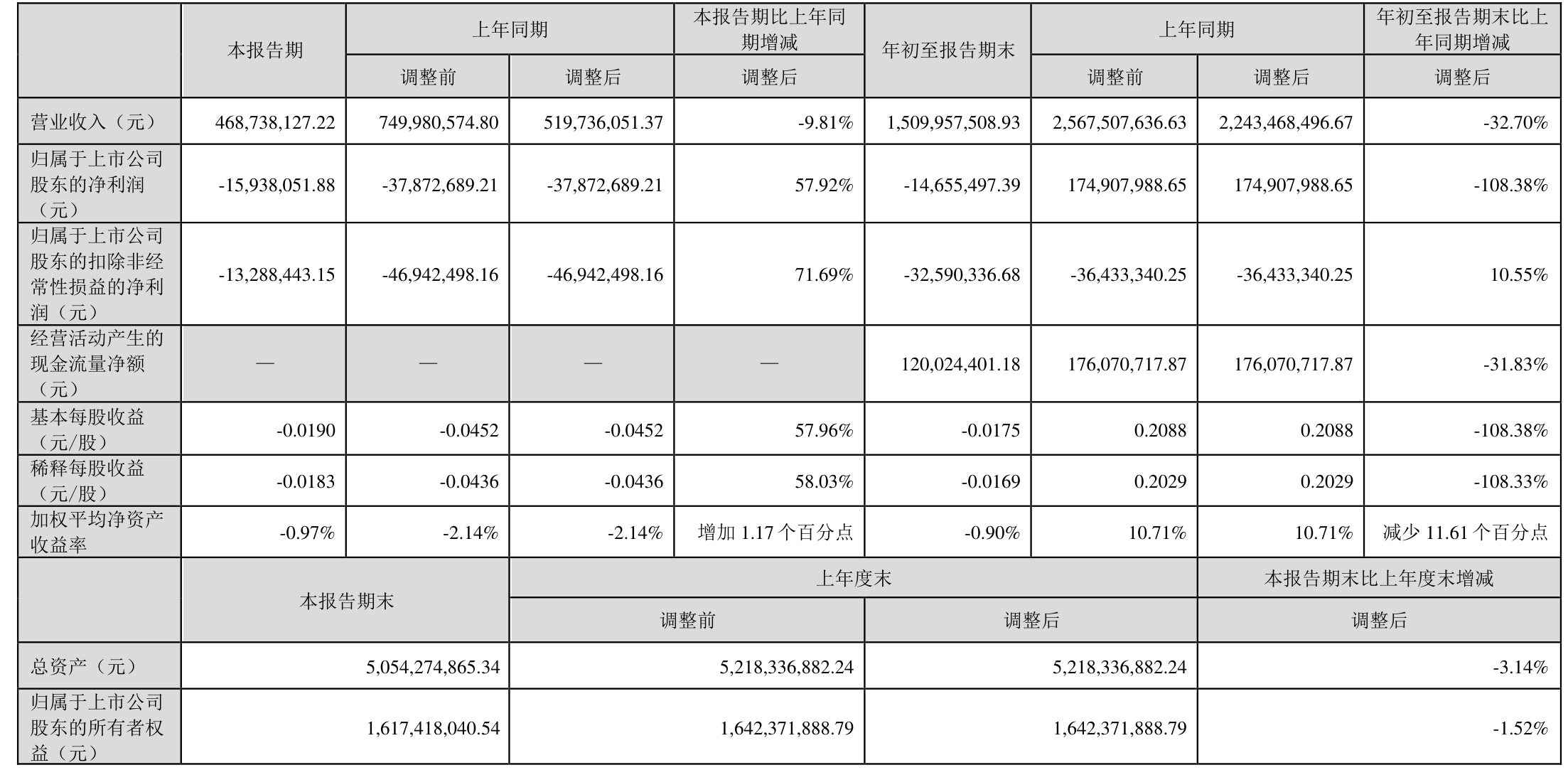 皇氏集团：2024年前三季度亏损1465.55万元