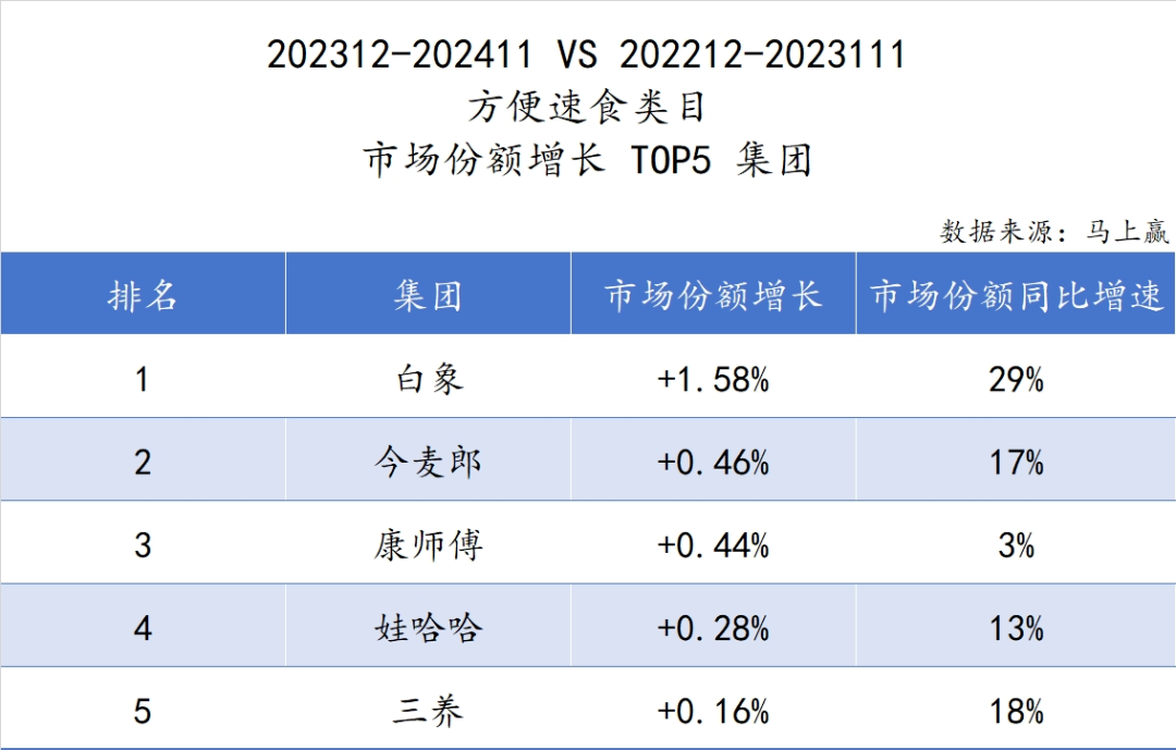 方便速食格局大洗牌,统一跌出前五