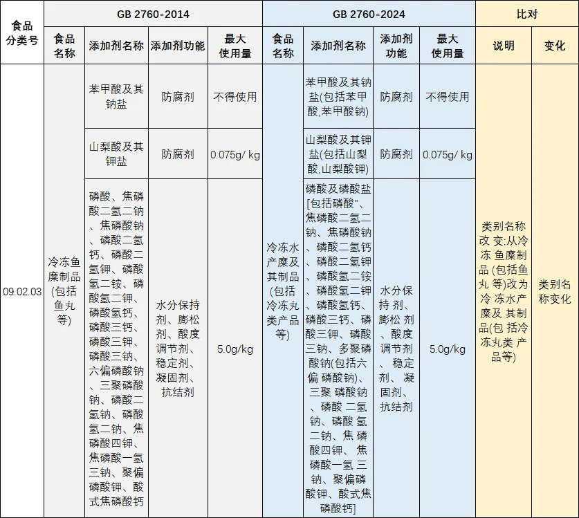食品添加剂使用新国标即将实施