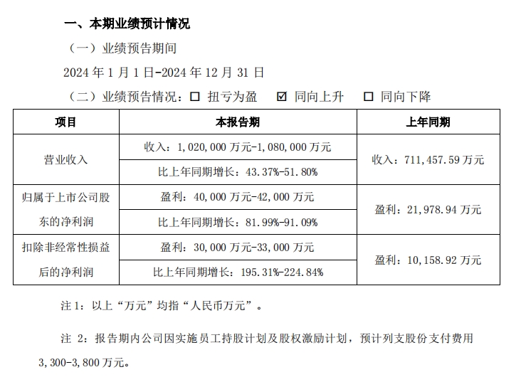 兑现“重回百亿”承诺，三只松鼠2024年营收创新高，利润近翻番！
