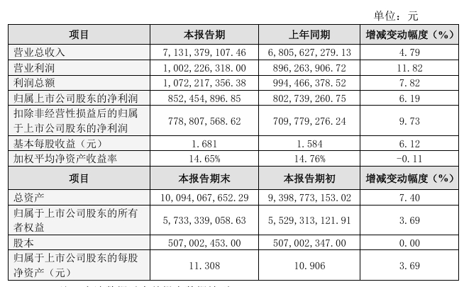 洽洽公布2024年度业绩快报，营收、净利润双增