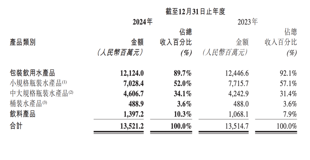 华润饮料披露首份年报，饮用水收入下滑