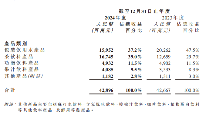 农夫山泉2024年营收429亿元，茶饮品类成第一大收入来源