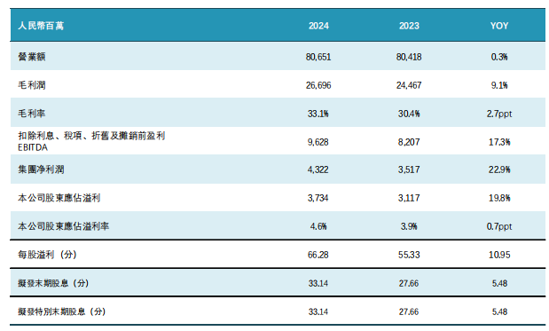 康师傅2024年营收806.51亿元,方便面下滑1.3%