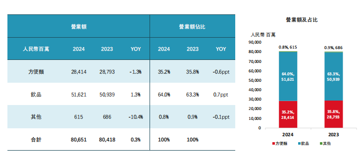 康师傅2024年营收806.51亿元，方便面下滑1.3%